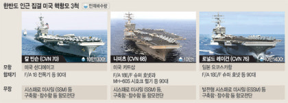 한반도 향하는 美항모 3척… 이례적 군사압박