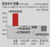 기업실적 호조로 외국인배당금 급증… 배당수지 적자 53억달러 ‘사상최대’