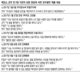 <코미 美 상원 청문회>“외압은 사실” 코미 폭탄증언… 트럼프 ‘탄핵게이트’ 열리나