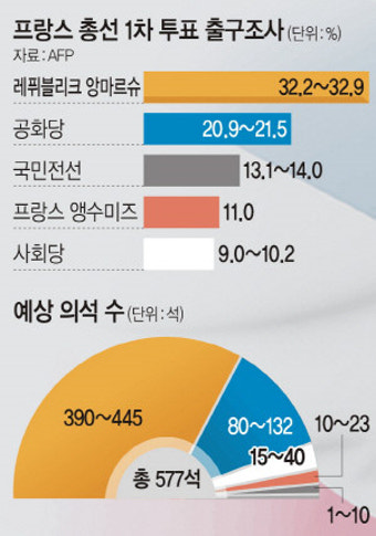 <佛  마크롱, 총선도 압승>힘 받은 마크롱노믹스… 노동개혁·공공 일자리 축소 본격화