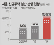 아파트값 하락에 … 분양시장 ‘혼란’