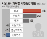 서울 시내 의원, 치과 가장 많이 늘었다