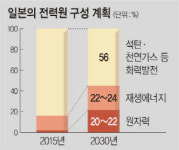 日 ‘도쿄전력’ 原電 재가동 허가할 듯