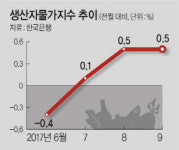 국제유가 급등에… 생산자물가 석달째 올라