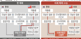 <전작권 전환 논란>퍼싱원칙·조건변화·용산잔류… 韓·美간 잠재적 갈등 부상