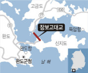 장보고 대교 이달말 개통… 완도 고금도 ~ 신지도 연결
