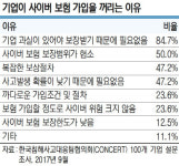 개인정보 유출 급증… “사이버보험 의무화해야”