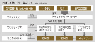 ‘1兆 기업구조혁신펀드’ 母펀드·子펀드가 절반씩 출자