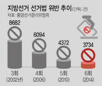 ‘선거법 위반’ 역대최저 될까
