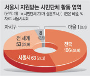 서울시 지원 시민단체 70%가 ‘서울밖 활동’