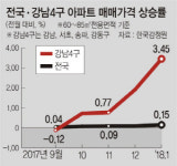 江南선 여전히 ‘중소형 아파트’가 강세