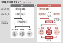 재건축 기준 강화… 안전진단 통과 강남권 ‘들썩’