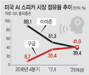 ‘AI 스피커’ 승자는 결국 검색 사업자?