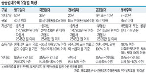 공공임대 쏟아진다는데 종류만 10여 개…자격요건·공급 정보 ‘클릭’ 한번에 OK!