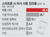 ‘AI비서의 집’은 결국 스마트폰?…폰 이용률이 스피커보다 훨씬높아
