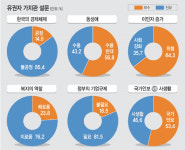 <‘선택 6·13’ 유권자 정책 입장 조사>‘주한미군 철수 반대’ 60.6%…‘댓글 규제 찬성’ 72.3%