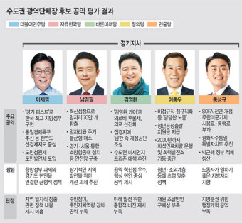 <지방선거 D-6 ‘공약 평가’>이재명, 일자리 공약 미흡… 남경필, 실현가능성 낮아