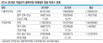 <6·13 보수 참패 이후>호남 비중 줄인 ‘전국민주당’… TK 의존 키운 ‘자유경북당’