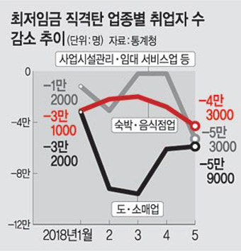 <‘고용 참사’>‘최저임금 충격’ 도소매업·요식업 취업자 급락
