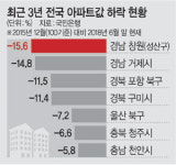 3년간 영남 산업벨트 아파트값 모두 큰 폭 하락