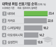 대학생 취업선호 기업… 1위 네이버·2위 카카오