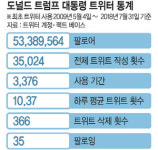 <워싱턴 인사이트>트럼프가 쏟아내는 ‘280字 정치’…가짜뉴스·양극화 논쟁 가열