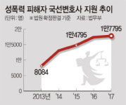 < Consumer >性범죄 등 2차피해 예방 위해 상담·법률지원… 매년 증가세