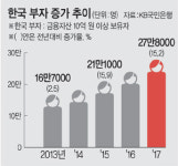 한국부자 95%가 ‘가장 유망한 투자처는 부동산’