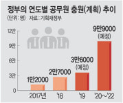 내년 공무원 3만6000명 ‘사상 최대폭’ 충원
