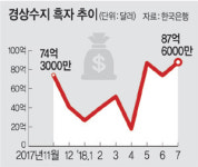 반도체 덕에…7월 경상수지 흑자 10개월來 최대                                                                        
