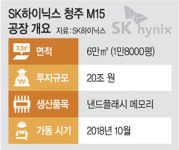 SK하이닉스, 청주 M15 공장 준공·20兆 순차투자… 21만명 고용 효과