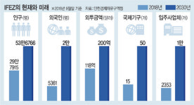 FDI 누적액 118억달러…2030년까지 글로벌기업 200개 추가 유치