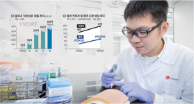 <수출 미래! K-바이오>‘필러’ 기술력 독보적…‘사드 암흑기’에도 中서 매출 22% 성장