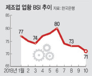 10월 BSI 73… 기업체감경기 22개월만에 최저치