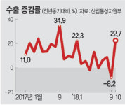 10월 수출 550억달러 역대 2위지만… 앞날은 험난