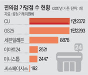 “편의점 과밀해소 도움” vs “자율경쟁체제 역행”