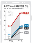 < ICT & Science >5G폰 춘추전국시대, 가장 먼저 ‘칼’ 뽑은 삼성