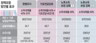 <국민연금 개편안 발표>기초연금 인상·퇴직연금 활성화…‘다층적 노후보장’ 강화