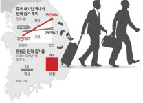 일자리·자본·인재 해외로… 해외로… 암울한 ‘썰물경제’