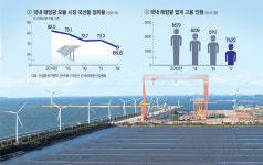 <신재생에너지 산업의 逆說>정부, 태양광 ‘묻지마 지원’… 저가공세 中업체들만 빛 봤다