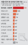 경기82배1013 | “내년 최대이슈는 청년실업·고용… 경제 개선될 기미 안보여”