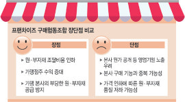 “본사 유통甲질 그만”…가맹점주 뭉쳐 협동조합 만든다