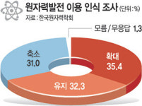 국민 3명중 2명 “原電유지·확대”… 20代 75% “가동 찬성”
