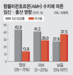 임신 계획하고 있다면… ‘난소기능’부터 체크해 보세요