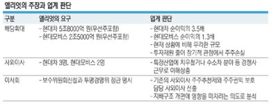 “주주가치 反하는 엘리엇 요구 거부”