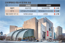 41개국서 관광… 신세계 센텀시티 글로벌 허브됐다