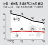 콜록대는 한국, 미세먼지 외교전도 中에 밀렸다