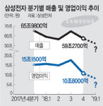 “1분기 실적 예상 하회”… 삼성전자, 첫 사전공시