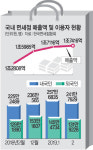< Consumer >면세화장품 대량구입뒤 싼값에 되파는 ‘다이궁’… 소매상 ‘분통’