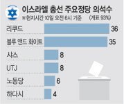 이스라엘 총선 초박빙… 네타냐후 ‘우파연정’ 꾸릴듯